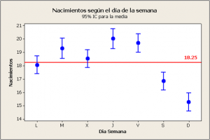 Nacimientos y día de la semana