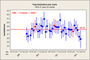 Nacimientos y efecto sanfermines