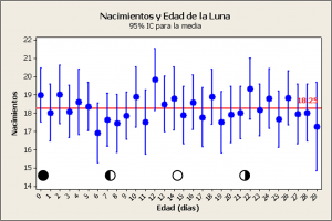 Nacimientos y edad luna