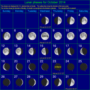 Fases de la Luna