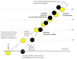 Eclipse desde Navarra