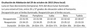 Detalles de la ocultacion de Aldebarán por la Luna el 29 de octubre de 2015