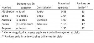 Estrellas brillantes que pueden ser ocultadas por la Luna