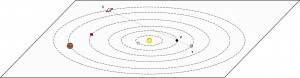 Esquema con la posición aproximada de Venus y Saturno durante la conjunción. Venus se encuentra a 1.2 UA de la Tierra y Saturno a 10.8 UA. (No está a escala) (UA: Unidad Astronómica= 150 millones de km)
