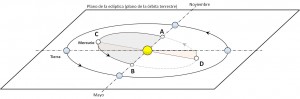 Debido a la inclinación de la órbita de Mercurio el alineamiento "perfecto" del Sol, Mercurio y la Tierra solamente es posible cuando Mercurio se encuentra en el nodo ascendente (A) o en el nodo descendente (B)