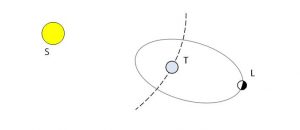 La fase de luna llena se produce cerca del apogeo, cuando la distancia Tierra-Luna es máxima.